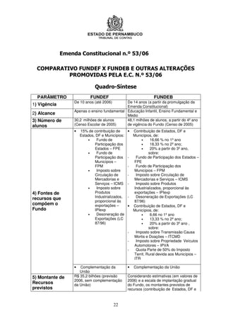 Emenda Constitucional n.º 53/06

  COMPARATIVO FUNDEF X FUNDEB E OUTRAS ALTERAÇÕES
           PROMOVIDAS PELA E.C. N.º 53/06

                               Quadro-Síntese
  PARÂMETRO                 FUNDEF                               FUNDEB
                   De 10 anos (até 2006)       De 14 anos (a partir da promulgação da
1) Vigência                                    Emenda Constitucional)
                   Apenas o ensino fundamental Educação Infantil, Ensino Fundamental e
2) Alcance                                     Médio
3) Número de       30,2 milhões de alunos      48,1 milhões de alunos, a partir do 4º ano
alunos             (Censo Escolar de 2005)     de vigência do Fundo (Censo de 2005)
                   •   15% de contribuição de      • Contribuição de Estados, DF e
                       Estados, DF e Municípios:     Municípios, de:
                           •    Fundo de                 •     16,66 % no 1º ano
                               Participação dos          •     18,33 % no 2º ano;
                               Estados – FPE             •     20% a partir do 3º ano,
                           •    Fundo de                      sobre:
                               Participação dos    -  Fundo de Participação dos Estados –
                               Municípios –          FPE
                               FPM                 -  Fundo de Participação dos
                           •    Imposto sobre        Municípios – FPM
                               Circulação de       -  Imposto sobre Circulação de
                               Mercadorias e         Mercadorias e Serviços – ICMS
                               Serviços – ICMS     -  Imposto sobre Produtos
                           •    Imposto sobre        Industrializados, proporcional às
4) Fontes de                   Produtos              exportações – IPIexp
recursos que                   Industrializados,   -  Desoneração de Exportações (LC
                               proporcional às       87/96)
compõem o                      exportações –       • Contribuição de Estados, DF e
Fundo                          IPIexp                Municípios, de:
                           •    Desoneração de           •     6,66 no 1º ano
                               Exportações (LC           •     13,33 % no 2º ano;
                               87/96)                    •     20% a partir do 3º ano ,
                                                              sobre:
                                                   -  Imposto sobre Transmissão Causa
                                                     Mortis e Doações – ITCMD
                                                   -  Imposto sobre Propriedade Veículos
                                                     Automotores – IPVA
                                                   -  Quota Parte de 50% do Imposto
                                                     Territ. Rural devida aos Municípios –
                                                     ITR

                   •  Complementação da            •   Complementação da União
                      União
5) Montante de     R$ 35,2 bilhões (previsão       Considerando estimativas (em valores de
                   2006, sem complementação        2006) e a escala de implantação gradual
Recursos           da União)                       do Fundo, os montantes previstos de
previstos                                          recursos (contribuição de Estados, DF e



                                           22
 