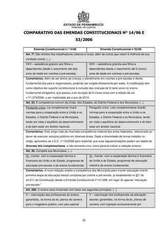 COMPARATIVO DAS EMENDAS CONSTITUCIONAIS N° 14/96 E
                                          53/2006

       Emenda Constitucional n.º 14/96                          Emenda Constitucional n°53/06
Art. 7º. São direitos dos trabalhadores urbanos e rurais, além de outros que visem à melhoria de sua
condição social: (...)
XXV – assistência gratuito aos filhos e                XXV – assistência gratuita aos filhos e
dependentes desde o nascimento até seis                dependentes desde o nascimento até 5 (cinco)
anos de idade em creches e pré-escolas;                anos de idade em creches e pré-escolas;
Comentários: Além de ser direito da criança, o atendimento em creches e pré-escolas é direito
fundamental dos pais e responsáveis, podendo ser exigido diretamente por estes. A modificação tem
como objetivo dar suporte constitucional à inclusão das crianças de 6 (seis) anos no ensino
fundamental obrigatório, que passou a ter duração de 9 (nove) anos com a edição da Lei
n°11.274/2006, a ser implantada até o ano de 2010.
Art. 23. É competência comum da União, dos Estados, do Distrito Federal e dos Municípios: (...)
Parágrafo único. Lei complementar fixará               Parágrafo único. Leis complementares fixarão
normas para a cooperação entre a União e os            normas para a cooperação entre a União e os
Estados, o Distrito Federal e os Municípios,           Estados, o Distrito Federal e os Municípios, tendo
tendo em vista o equilíbrio do desenvolvimento         em vista o equilíbrio do desenvolvimento e do bem-
e do bem-estar em âmbito nacional.                     estar em âmbito nacional.
Comentários: Este artigo trata da chamada competência material dos entes federados, relacionada ao
dever de executar serviços públicos em diversas áreas. Dada a diversidade de temas tratados no
artigo, aproveitou-se a E.C. n.º 53/2006 para explicitar que suas regulamentações podem ser objeto de
diversas leis complementares, e não somente uma, como parecia indicar a redação anterior.
Art. 30. Compete aos Municípios: (...)
VI - manter, com a cooperação técnica e                VI - manter, com a cooperação técnica e financeira
financeira da União e do Estado, programas de          da União e do Estado, programas de educação
educação pré-escolar e de ensino fundamental;          infantil e de ensino fundamental;
Comentários: A nova redação amplia a competência dos Municípios para manter educação infantil,
primeira etapa da educação básica composta por creche e pré-escola, já estabelecido no §2° do
art.211 da Constituição desde a Emenda Constitucional n°14/1996, em lugar de apenas “educação
pré-escolar.”
Art. 206. O ensino será ministrado com base nos seguintes princípios: (...)
V – valorização dos profissionais do ensino,           V – valorização dos profissionais da educação
garantidos, na forma da lei, planos de carreira        escolar, garantidos, na forma da lei, planos de
para o magistério público, com piso salarial           carreira, com ingresso exclusivamente por




                                                  26
 