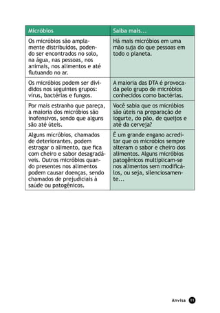 Micróbios                       Saiba mais...
Os micróbios são ampla-         Há mais micróbios em uma
mente distribuídos, poden-      mão suja do que pessoas em
do ser encontrados no solo,     todo o planeta.
na água, nas pessoas, nos
animais, nos alimentos e até
ﬂutuando no ar.
Os micróbios podem ser divi-    A maioria das DTA é provoca-
didos nos seguintes grupos:     da pelo grupo de micróbios
vírus, bactérias e fungos.      conhecidos como bactérias.
Por mais estranho que pareça,   Você sabia que os micróbios
a maioria dos micróbios são     são úteis na preparação de
inofensivos, sendo que alguns   iogurte, do pão, de queijos e
são até úteis.                  até da cerveja?
Alguns micróbios, chamados      É um grande engano acredi-
de deteriorantes, podem         tar que os micróbios sempre
estragar o alimento, que ﬁca    alteram o sabor e cheiro dos
com cheiro e sabor desagradá-   alimentos. Alguns micróbios
veis. Outros micróbios quan-    patogênicos multiplicam-se
do presentes nos alimentos      nos alimentos sem modiﬁcá-
podem causar doenças, sendo     los, ou seja, silenciosamen-
chamados de prejudiciais à      te...
saúde ou patogênicos.




                                                       Anvisa   11
 