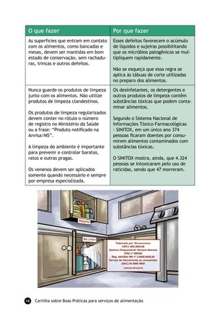 O que fazer                                  Por que fazer
 As superfícies que entram em contato         Esses defeitos favorecem o acúmulo
 com os alimentos, como bancadas e            de líquidos e sujeiras possibilitando
 mesas, devem ser mantidas em bom             que os micróbios patogênicos se mul-
 estado de conservação, sem rachadu-          tipliquem rapidamente.
 ras, trincas e outros defeitos.
                                              Não se esqueça que essa regra se
                                              aplica às tábuas de corte utilizadas
                                              no preparo dos alimentos.
 Nunca guarde os produtos de limpeza          Os desinfetantes, os detergentes e
 junto com os alimentos. Não utilize          outros produtos de limpeza contêm
 produtos de limpeza clandestinos.            substâncias tóxicas que podem conta-
                                              minar alimentos.
 Os produtos de limpeza regularizados
 devem conter no rótulo o número              Segundo o Sistema Nacional de
 de registro no Ministério da Saúde           Informações Tóxico-Farmacológicas
 ou a frase: “Produto notiﬁcado na            - SINITOX, em um único ano 374
 Anvisa/MS”.                                  pessoas ﬁcaram doentes por consu-
                                              mirem alimentos contaminados com
 A limpeza do ambiente é importante           substâncias tóxicas.
 para prevenir e controlar baratas,
 ratos e outras pragas.                       O SINITOX mostra, ainda, que 4.324
                                              pessoas se intoxicaram pelo uso de
 Os venenos devem ser aplicados               raticidas, sendo que 47 morreram.
 somente quando necessário e sempre
 por empresa especializada.




16   Cartilha sobre Boas Práticas para serviços de alimentação
 