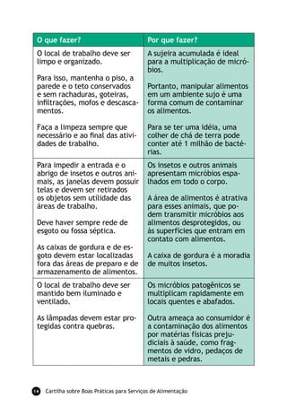 Cartilha sobre Boas Práticas para Serviços de Alimentação14
O que fazer? Por que fazer?
O local de trabalho deve ser
limpo e organizado.
Para isso, mantenha o piso, a
parede e o teto conservados
e sem rachaduras, goteiras,
infiltrações, mofos e descasca-
mentos.
Faça a limpeza sempre que
necessário e ao final das ativi-
dades de trabalho.
A sujeira acumulada é ideal
para a multiplicação de micró-
bios.
Portanto, manipular alimentos
em um ambiente sujo é uma
forma comum de contaminar
os alimentos.
Para se ter uma idéia, uma
colher de chá de terra pode
conter até 1 milhão de bacté-
rias.
Para impedir a entrada e o
abrigo de insetos e outros ani-
mais, as janelas devem possuir
telas e devem ser retirados
os objetos sem utilidade das
áreas de trabalho.
Deve haver sempre rede de
esgoto ou fossa séptica.
As caixas de gordura e de es-
goto devem estar localizadas
fora das áreas de preparo e de
armazenamento de alimentos.
Os insetos e outros animais
apresentam micróbios espa-
lhados em todo o corpo.
A área de alimentos é atrativa
para esses animais, que po-
dem transmitir micróbios aos
alimentos desprotegidos, ou
às superfícies que entram em
contato com alimentos.
A caixa de gordura é a moradia
de muitos insetos.
O local de trabalho deve ser
mantido bem iluminado e
ventilado.
As lâmpadas devem estar pro-
tegidas contra quebras.
Os micróbios patogênicos se
multiplicam rapidamente em
locais quentes e abafados.
Outra ameaça ao consumidor é
a contaminação dos alimentos
por matérias físicas preju-
diciais à saúde, como frag-
mentos de vidro, pedaços de
metais e pedras.
 