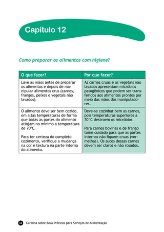 Cartilha sobre Boas Práticas para Serviços de Alimentação32
O que fazer? Por que fazer?
Lave as mãos antes de preparar
os alimentos e depois de ma-
nipular alimentos crus (carnes,
frangos, peixes e vegetais não
lavados).
As carnes cruas e os vegetais não
lavados apresentam micróbios
patogênicos que podem ser trans-
feridos aos alimentos prontos por
meio das mãos dos manipulado-
res.
O alimento deve ser bem cozido,
em altas temperaturas de forma
que todas as partes do alimento
atinjam no mínimo a temperatura
de 70ºC.
Para ter certeza do completo
cozimento, verifique a mudança
na cor e textura na parte interna
do alimento.
Deve-se cozinhar bem as carnes,
pois temperaturas superiores a
70°C destroem os micróbios.
Para carnes bovinas e de frango
tome cuidado para que as partes
internas não fiquem cruas (ver-
melhas). Os sucos dessas carnes
devem ser claros e não rosados.
Como preparar os alimentos com higiene?
Capítulo 12
 
