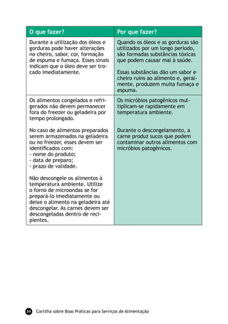 Cartilha sobre Boas Práticas para Serviços de Alimentação34
O que fazer? Por que fazer?
Durante a utilização dos óleos e
gorduras pode haver alterações
no cheiro, sabor, cor, formação
de espuma e fumaça. Esses sinais
indicam que o óleo deve ser tro-
cado imediatamente.
Quando os óleos e as gorduras são
utilizados por um longo período,
são formadas substâncias tóxicas
que podem causar mal à saúde.
Essas substâncias dão um sabor e
cheiro ruins ao alimento e, geral-
mente, produzem muita fumaça e
espuma.
Os alimentos congelados e refri-
gerados não devem permanecer
fora do freezer ou geladeira por
tempo prolongado.
No caso de alimentos preparados
serem armazenados na geladeira
ou no freezer, esses devem ser
identificados com:
- nome do produto;
- data de preparo;
- prazo de validade.
Não descongele os alimentos à
temperatura ambiente. Utilize
o forno de microondas se for
prepará-lo imediatamente ou
deixe o alimento na geladeira até
descongelar. As carnes devem ser
descongeladas dentro de reci-
pientes.
Os micróbios patogênicos mul-
tiplicam-se rapidamente em
temperatura ambiente.
Durante o descongelamento, a
carne produz sucos que podem
contaminar outros alimentos com
micróbios patogênicos.
 
