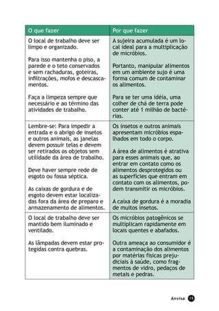 O que fazer                      Por que fazer
O local de trabalho deve ser     A sujeira acumulada é um lo-
limpo e organizado.              cal ideal para a multiplicação
                                 de micróbios.
Para isso mantenha o piso, a
parede e o teto conservados      Portanto, manipular alimentos
e sem rachaduras, goteiras,      em um ambiente sujo é uma
inﬁltrações, mofos e descasca-   forma comum de contaminar
mentos.                          os alimentos.

Faça a limpeza sempre que        Para se ter uma idéia, uma
necessário e ao término das      colher de chá de terra pode
atividades de trabalho.          conter até 1 milhão de bacté-
                                 rias.
Lembre-se: Para impedir a        Os insetos e outros animais
entrada e o abrigo de insetos    apresentam micróbios espa-
e outros animais, as janelas     lhados em todo o corpo.
devem possuir telas e devem
ser retirados os objetos sem     A área de alimentos é atrativa
utilidade da área de trabalho.   para esses animais que, ao
                                 entrar em contato como os
Deve haver sempre rede de        alimentos desprotegidos ou
esgoto ou fossa séptica.         as superfícies que entram em
                                 contato com os alimentos, po-
As caixas de gordura e de        dem transmitir os micróbios.
esgoto devem estar localiza-
das fora da área de preparo e    A caixa de gordura é a moradia
armazenamento de alimentos.      de muitos insetos.
O local de trabalho deve ser     Os micróbios patogênicos se
mantido bem iluminado e          multiplicam rapidamente em
ventilado.                       locais quentes e abafados.

As lâmpadas devem estar pro-     Outra ameaça ao consumidor é
tegidas contra quebras.          a contaminação dos alimentos
                                 por matérias físicas preju-
                                 diciais à saúde, como frag-
                                 mentos de vidro, pedaços de
                                 metais e pedras.



                                                        Anvisa    15
 