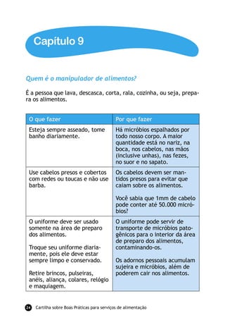 Capítulo 9


Quem é o manipulador de alimentos?

É a pessoa que lava, descasca, corta, rala, cozinha, ou seja, prepa-
ra os alimentos.


 O que fazer                                  Por que fazer
 Esteja sempre asseado, tome                  Há micróbios espalhados por
 banho diariamente.                           todo nosso corpo. A maior
                                              quantidade está no nariz, na
                                              boca, nos cabelos, nas mãos
                                              (inclusive unhas), nas fezes,
                                              no suor e no sapato.
 Use cabelos presos e cobertos                Os cabelos devem ser man-
 com redes ou toucas e não use                tidos presos para evitar que
 barba.                                       caiam sobre os alimentos.

                                              Você sabia que 1mm de cabelo
                                              pode conter até 50.000 micró-
                                              bios?
 O uniforme deve ser usado                    O uniforme pode servir de
 somente na área de preparo                   transporte de micróbios pato-
 dos alimentos.                               gênicos para o interior da área
                                              de preparo dos alimentos,
 Troque seu uniforme diaria-                  contaminando-os.
 mente, pois ele deve estar
 sempre limpo e conservado.                   Os adornos pessoais acumulam
                                              sujeira e micróbios, além de
 Retire brincos, pulseiras,                   poderem cair nos alimentos.
 anéis, aliança, colares, relógio
 e maquiagem.


24   Cartilha sobre Boas Práticas para serviços de alimentação
 
