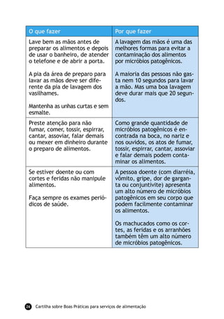O que fazer                                  Por que fazer
 Lave bem as mãos antes de                    A lavagem das mãos é uma das
 preparar os alimentos e depois               melhores formas para evitar a
 de usar o banheiro, de atender               contaminação dos alimentos
 o telefone e de abrir a porta.               por micróbios patogênicos.

 A pia da área de preparo para                A maioria das pessoas não gas-
 lavar as mãos deve ser dife-                 ta nem 10 segundos para lavar
 rente da pia de lavagem dos                  a mão. Mas uma boa lavagem
 vasilhames.                                  deve durar mais que 20 segun-
                                              dos.
 Mantenha as unhas curtas e sem
 esmalte.
 Preste atenção para não                      Como grande quantidade de
 fumar, comer, tossir, espirrar,              micróbios patogênicos é en-
 cantar, assoviar, falar demais               contrada na boca, no nariz e
 ou mexer em dinheiro durante                 nos ouvidos, os atos de fumar,
 o preparo de alimentos.                      tossir, espirrar, cantar, assoviar
                                              e falar demais podem conta-
                                              minar os alimentos.
 Se estiver doente ou com                     A pessoa doente (com diarréia,
 cortes e feridas não manipule                vômito, gripe, dor de gargan-
 alimentos.                                   ta ou conjuntivite) apresenta
                                              um alto número de micróbios
 Faça sempre os exames perió-                 patogênicos em seu corpo que
 dicos de saúde.                              podem facilmente contaminar
                                              os alimentos.

                                              Os machucados como os cor-
                                              tes, as feridas e os arranhões
                                              também têm um alto número
                                              de micróbios patogênicos.




26   Cartilha sobre Boas Práticas para serviços de alimentação
 