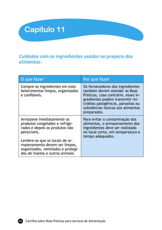 Capítulo 11


Cuidados com os ingredientes usados no preparo dos
alimentos:


 O que fazer                                  Por que fazer
 Compre os ingredientes em esta-              Os fornecedores dos ingredientes
 belecimentos limpos, organizados             também devem atender as Boas
 e conﬁáveis.                                 Práticas, caso contrário, esses in-
                                              gredientes podem transmitir mi-
                                              cróbios patogênicos, parasitas ou
                                              substâncias tóxicas aos alimentos
                                              preparados.
 Armazene imediatamente os                    Para evitar a contaminação dos
 produtos congelados e refrige-               alimentos, o armazenamento dos
 rados e depois os produtos não               ingredientes deve ser realizado
 perecíveis.                                  no local certo, em temperatura e
                                              tempo adequados.
 Lembre-se que os locais de ar-
 mazenamento devem ser limpos,
 organizados, ventilados e protegi-
 dos de insetos e outros animais.




32   Cartilha sobre Boas Práticas para serviços de alimentação
 