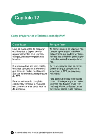 Capítulo 12


Como preparar os alimentos com higiene?


 O que fazer                                  Por que fazer
 Lave as mãos antes de preparar               As carnes cruas e os vegetais não
 os alimentos e depois de ma-                 lavados apresentam micróbios
 nipular alimentos crus (carnes,              patogênicos que podem ser trans-
 frangos, peixes) e vegetais não              feridos aos alimentos prontos por
 lavados.                                     meio das mãos dos manipulado-
                                              res.
 O alimento deve ser bem cozido,              Deve-se cozinhar bem as carnes
 em altas temperaturas de forma               (lembre-se que temperaturas
 que todas as partes do alimento              superiores a 70ºC destroem os
 atinjam no mínimo a temperatura              micróbios).
 de 70ºC.
                                              Para carnes bovinas e de frango
 Para ter certeza do completo                 tome cuidado para que as partes
 cozimento, veriﬁque a mudança                internas não ﬁquem cruas (ver-
 na cor e textura na parte interna            melhas). Os sucos dessas carnes
 do alimento.                                 devem ser claros e não rosados.




36   Cartilha sobre Boas Práticas para serviços de alimentação
 