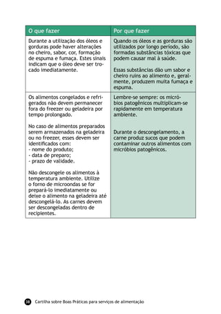 O que fazer                                  Por que fazer
 Durante a utilização dos óleos e             Quando os óleos e as gorduras são
 gorduras pode haver alterações               utilizados por longo período, são
 no cheiro, sabor, cor, formação              formadas substâncias tóxicas que
 de espuma e fumaça. Estes sinais             podem causar mal à saúde.
 indicam que o óleo deve ser tro-
 cado imediatamente.                          Essas substâncias dão um sabor e
                                              cheiro ruins ao alimento e, geral-
                                              mente, produzem muita fumaça e
                                              espuma.
 Os alimentos congelados e refri-             Lembre-se sempre: os micró-
 gerados não devem permanecer                 bios patogênicos multiplicam-se
 fora do freezer ou geladeira por             rapidamente em temperatura
 tempo prolongado.                            ambiente.

 No caso de alimentos preparados
 serem armazenados na geladeira               Durante o descongelamento, a
 ou no freezer, esses devem ser               carne produz sucos que podem
 identiﬁcados com:                            contaminar outros alimentos com
 - nome do produto;                           micróbios patogênicos.
 - data de preparo;
 - prazo de validade.

 Não descongele os alimentos à
 temperatura ambiente. Utilize
 o forno de microondas se for
 prepará-lo imediatamente ou
 deixe o alimento na geladeira até
 descongelá-lo. As carnes devem
 ser descongeladas dentro de
 recipientes.




38   Cartilha sobre Boas Práticas para serviços de alimentação
 