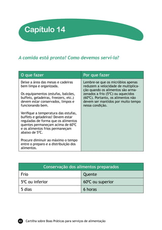Capítulo 14


A comida está pronta! Como devemos serví-la?


 O que fazer                                  Por que fazer
 Deixe a área das mesas e cadeiras            Lembre-se que os micróbios apenas
 bem limpa e organizada.                      reduzem a velocidade de multiplica-
                                              ção quando os alimentos são arma-
 Os equipamentos (estufas, balcões,           zenados a frio (5ºC) ou aquecidos
 buffets, geladeiras, freezers, etc.)         (60ºC). Portanto, os alimentos não
 devem estar conservados, limpos e            devem ser mantidos por muito tempo
 funcionando bem.                             nessa condição.

 Veriﬁque a temperatura das estufas,
 buffets e geladeiras! Devem estar
 reguladas de forma que os alimentos
 quentes permaneçam acima de 60ºC
 e os alimentos frios permaneçam
 abaixo de 5ºC.

 Procure diminuir ao máximo o tempo
 entre o preparo e a distribuição dos
 alimentos.




                 Conservação dos alimentos preparados
 Frio                                         Quente
 50C ou inferior                              600C ou superior
 5 dias                                       6 horas




42   Cartilha sobre Boas Práticas para serviços de alimentação
 