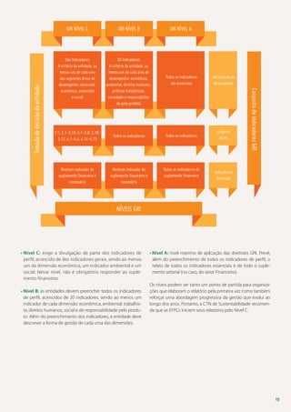 GRI Nível A

Dez Indicadores
A critério da entidade, ao
menos um de cada uma
das seguintes áreas de
desempenho: dimensão:
econômico, ambiental
e social

20 Indicadores
A critério da entidade, ao
menos um de cada área de
desempenho: econômico,
ambiental, direitos humanos,
práticas trabalhistas,
sociedade e responsabilida
de pelo produto

Todos os indicadores
são essenciais

Indicadores de
Desempenho

1,1; 2,1-2,10; 3,1-3,8; 3,103,12; 4,1-4,4; 4,14-4,15

Todos os indicadores

Todos os indicadores

Critérios
Perfil

Nenhum indicador do
suplemento financeiro é
necessário

Tomada de decisão da entidade

GRI Nível b

Nenhum indicador do
suplemento financeiro é
necessário

Todos os indicadores do
suplemento financeiro

Conjunto de Indicadores GRI

GRI Nível C

Indicadores
Setoriais

Níveis GRI

•  ível C: exige a divulgação de parte dos indicadores de
N
perfil, acrescido de dez indicadores gerais, sendo ao menos
um da dimensão econômica, um indicador ambiental e um
social. Nesse nível, não é obrigatório responder ao suplemento financeiro.
•  ível B: as entidades devem preencher todos os indicadores
N
de perfil, acrescidos de 20 indicadores, sendo ao menos um
indicador de cada dimensão: econômica, ambiental, trabalhista, direitos humanos, social e de responsabilidade pelo produto. Além do preenchimento dos indicadores, a entidade deve
descrever a forma de gestão de cada uma das dimensões.

•  ível A: nível máximo de aplicação das diretrizes GRI. Prevê,
N
além do preenchimento de todos os indicadores de perfil, o
relato de todos os indicadores essenciais e de todo o suplemento setorial (no caso, do setor Financeiro).
Os níveis podem ser tanto um ponto de partida para organizações que elaboram o relatório pela primeira vez como também
reforçar uma abordagem progressiva da gestão que evolui ao
longo dos anos. Portanto, a CTN de Sustentabilidade recomenda que as EFPCs iniciem seus relatórios pelo Nível C.

10

 