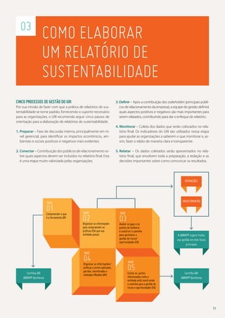 03

Como elaborar
um relatório de
sustentabilidade

Cinco processos de gestão do GRI
Por sua missão de fazer com que a prática de relatórios de sustentabilidade se torne padrão, fornecendo o suporte necessário
para as organizações, o GRI recomenda seguir cinco passos de
orientação para a elaboração de relatórios de sustentabilidade.

3. Definir – Após a contribuição dos stakeholders (principais públi
cos de relacionamento da empresa), a equipe de gestão definirá
quais aspectos positivos e negativos são mais importantes para
serem relatados, contribuindo para dar o enfoque do relatório.

1.  reparar – Fase de discussão interna, principalmente em níP
vel gerencial, para identificar os impactos econômicos, ambientais e sociais positivos e negativos mais evidentes.

4.  onitorar – Coleta dos dados que serão colocados no relaM
tório final. Os indicadores do GRI são utilizados nessa etapa
para ajudar as organizações a saberem o que monitorar e, assim, fazer o relato de maneira clara e transparente.

2.  onectar – Contribuição dos públicos de relacionamento soC
bre quais aspectos devem ser incluídos no relatório final. Esta
é uma etapa muito valorizada pelas organizações.

5.  elatar – Os dados coletados serão apresentados no relaR
tório final, que envolvem toda a preparação, a redação e as
decisões importantes sobre como comunicar os resultados.

Operações

investimentos

Fase

01

Compreender o que
é a ferramenta GRI

Fase

02

Organizar as informações
para compreender as
práticas ESG que sua
entidade possui

Fase

03

Avaliar os gaps e os
pontos de melhoria
e construir o caminho
para aprimorar a
gestão de riscos/
oportunidades ESG

A ABRAPP sugere tratar
sua gestão em dois focos
principais

Fase

04

Cartilha GRI
ABRAPP Quintessa

Organizar as informações/
práticas a serem aplicadas,
geridas, monitoradas e
relatadas (Modelo GRI)

Fase

05

Contar as partes
interessadas como a
entidade está construindo
o caminho para a gestão de
riscos e oportunidades ESG

Cartilha GRI
ABRAPP Quintessa

11

 