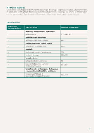 Os temas mais relevantes
Com base nessa análise foi possível identificar e estabelecer um guia de orientação dos principais indicadores GRI a serem relatados,
de acordo com o nível de aplicação do relatório de sustentabilidade. É importante ressaltar que esse conjunto de indicadores compõe uma recomendação, e, dependendo da realidade de cada entidade, outros indicadores podem ser considerados.

Altíssima Relevância
Priorização dos
públicos estratégicos

temas abraap - gri

indicadores (referência gri)

Governança, Compromissos e Engajamento
1

Gestão de Riscos

1.2, 4.9, 4.11, FS2

Responsabilidade pelo Serviço
2

Satisfação do Participante e Assistido

PR5

Práticas Trabalhistas e Trabalho Decente
3

Treinamento e Desenvolvimento

LA10

Sociedade
4

Conformidade com Leis e Regulamentos

SO8

5

Combate à Corrupção

SO2 a SO4

Temas Econômicos
6

Política e Gestão de Investimentos

FS1

7

Desempenho Econômico-financeiro
e Indicadores Financeiros

EC1 a EC4

Temas Referentes ao Desempenho das Empresas
e Empreendimentos Imobiliários Participados
8

Transparência (Publicação de
Relatórios, Demonstrações Financeiras)

FS10, FS11

15

 