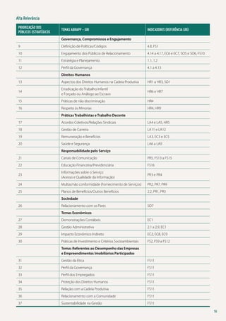 Alta Relevância
Priorização d0s
públicos estratégicos

temas abrapP - gri

indicadores (referência gri)

Governança, Compromissos e Engajamento
9

Definição de Políticas/Códigos

4.8, FS1

10

Engajamento dos Públicos de Relacionamento

4.14 a 4.17, EC6 e EC7, SO5 e SO6, FS10

11

Estratégia e Planejamento

1.1, 1.2

12

Perfil da Governança

4.1 a 4.13

Direitos Humanos
13

Aspectos dos Direitos Humanos na Cadeia Produtiva

HR1 a HR3, SO1

14

Erradicação do Trabalho Infantil
e Forçado ou Análogo ao Escravo

HR6 e HR7

15

Práticas de não discriminação

HR4

16

Respeito às Minorias

HR4, HR9

Práticas Trabalhistas e Trabalho Decente
17

Acordos Coletivos/Relações Sindicais

LA4 e LA5, HR5

18

Gestão de Carreira

LA11 e LA12

19

Remuneração e Benefícios

LA3, EC3 e EC5

20

Saúde e Segurança

LA6 a LA9

Responsabilidade pelo Serviço
21

Canais de Comunicação

PR5, FS13 a FS15

22

Educação Financeira/Previdenciária

FS16

23

Informações sobre o Serviço
(Acesso e Qualidade da Informação)

PR3 e PR4

24

Multas/não conformidade (Fornecimento de Serviços)

PR2, PR7, PR9

25

Planos de Benefícios/Outros Benefícios

2.2, PR1, PR3

Sociedade
26

Relacionamento com os Pares

SO7

Temas Econômicos
27

Demonstrações Contábeis

EC1

28

Gestão Administrativa

2.1 a 2.9, EC1

29

Impacto Econômico Indireto

EC2, EC8, EC9

30

Práticas de Investimento e Critérios Socioambientais

FS2, FS9 a FS12

Temas Referentes ao Desempenho das Empresas
e Empreendimentos Imobiliários Participados
31

Gestão da Ética

FS11

32

Perfil da Governança

FS11

33

Perfil dos Empregados

FS11

34

Proteção dos Direitos Humanos

FS11

35

Relação com a Cadeia Produtiva

FS11

36

Relacionamento com a Comunidade

FS11

37

Sustentabilidade na Gestão

FS11
16

 