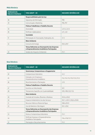 Média Relevância
Priorização dos
públicos estratégicos

temas abrapP - gri

indicadores (referência gri)

Responsabilidade pelo Serviço
38

Segurança da Informação

PR8

39

Comunicação e Marketing

PR6, PR7

Práticas Trabalhistas e Trabalho Decente
39

Diversidade

LA13 e LA14

40

Perfil dos Colaboradores

LA1, LA2

Sociedade
41

Participação em Associações, Federações, etc.

4.13

Meio Ambiente
42

Consumo de Energia

EN3 a EN7

Temas Referentes ao Desempenho das Empresas
e Empreendimentos Imobiliários Participados
43

Gestão dos Impactos Ambientais

FS11

temas abrapP - gri

indicadores (referência gri)

Baixa Relevância
Priorização dos
públicos estratégicos

Governança, Compromissos e Engajamento
44

Compromissos Voluntários

4.12

45

Interação com Empresas e
Empreendimentos Imobiliários

FS2, FS3, FS5, FS9, FS10, FS12

46

Reconhecimento e Premiações

2.10

Práticas Trabalhistas e Trabalho Decente
47

Incentivo ao Voluntariado

SO1

48

Treinamento Específico em Sustentabilidade

HR3, HR8, SO3, FS4

Meio Ambiente
49

Controle de Emissões, Efluentes e Resíduos

EN16 a EN25

50

Impacto Ambiental do Uso dos Serviços

EN11 a EN15, EN26 a EN30

51

Recursos Hídricos e Reúso de Água

EN8 a EN10

52

Uso de Materiais e Reciclagem

EN1 e EN2

Temas Referentes ao Desempenho das Empresas
e Empreendimentos Imobiliários Participados
53

Pactos e Compromissos Voluntários

FS11

54

Perfil das Empresas e Empreendimentos
Imobiliários Participados

FS6 a FS8, FS11

55

Premiações e Reconhecimentos

FS11

17

 