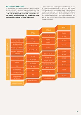 Indicadores a serem relatados
Os temas a serem abordados nos relatórios de sustentabilidade, assim como os indicadores respondidos, precisam estar
conectados às atividades operacionais das entidades. Por isso,
a CTN de Sustentabilidade recomenda que o suplemento
para o setor Financeiro do GRI seja contemplado, independentemente do nível de aplicação escolhido.

É importante ressaltar que a sugestão de indicadores resultantes da pesquisa de materialidade da Abrapp vai além do mínimo exigido pelo GRI. Como cada entidade terá um conjunto
específico de indicadores mais aplicáveis à sua realidade, este
material deve ser levado como uma orientação. A discussão sobre a materialidade de temas e indicadores deve ser feita também em cada fundo de pensão, considerando sua realidade e
suas particularidades.

Nível a
Nível b
Nível C

1,1-1,2
1,1-1,2

1,1-1,2

Perfil Organizacional

2,1-2,10

4,1-4,17
4,1-4,17

Parâmetros para o Relatório
4,1-4,4; 4,14-4,15
Governança, Compromissos
e Engajamento

Econômico
Ambiental
Social
Direitos Humanos

3,1-3,13

3,1-3,13

3,1-3,8; 3,10-3,12

EC1-EC9
EC1-EC4, EC8, EC9

EC1-EC4

Indicadores de Desempenho

2,1-2,10

EN3, EN4, EN7
SO2-SO4; SO8
HR6 e HR7

EN3-EN7, EN9
SO2-SO4, SO7-SO8
HR1, HR2, HR4, HR6, HR7

EN1-EN30
SO1-SO8

Conjunto de Indicadores GRI

Critérios Perfil

Estratégia e Análise

2,1-2,10

HR1-HR9
LA1-LA14

LA 1-LA10, LA13, LA14
PR1-PR9

LA10
PR3-PR9

Práticas Trabalhistas
PR5
Responsabilidade
pelo produto

FS1-FS16
FS1; FS2; FS9-FS16

FS1; FS2; FS10; FS11
Suplemento Financeiro

18

 