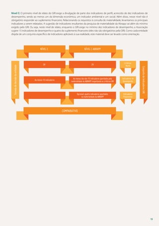 Nível C: O primeiro nível de relato do GRI exige a divulgação de parte dos indicadores de perfil, acrescido de dez indicadores de
desempenho, sendo ao menos um da dimensão econômica, um indicador ambiental e um social. Além disso, nesse nível não é
obrigatório responder ao suplemento financeiro. Relacionando os requisitos à consulta de materialidade, levantamos os principais
indicadores a serem relatados. A sugestão de indicadores resultantes da pesquisa de materialidade da Abrapp vai além do mínimo
exigido pelo GRI. Ou seja, neste nível de relato, enquanto o GRI exige no mínimo dez indicadores de desempenho, a Associação
sugere 15 indicadores de desempenho e quatro do suplemento financeiro (eles não são obrigatórios pela GRI). Como cada entidade
dispõe de um conjunto específico de indicadores aplicáveis à sua realidade, este material deve ser levado como orientação.

Tomada de decisão da entidade

Nível C ABRAPP

28

29

Critérios
Perfil

Ao menos 10 indicadores

Ao menos dez dos 15 indicadores apontados pela
materialidade da ABRAPP respeitando os critérios GRI

Indicadores de
Desempenho

Opcional: quatro indicadores apontados
na materialidade da ABRAPP

Indicadores
Financeiros

Conjunto de Indicadores GRI

Nível C

Comparativo

19

 