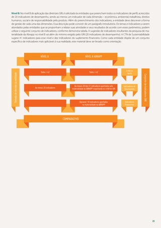 Nível B: No nível B de aplicação das diretrizes GRI, é solicitado às entidades que preencham todos os indicadores de perfil, acrescidos
de 20 indicadores de desempenho, sendo ao menos um indicador de cada dimensão – econômica, ambiental, trabalhista, direitos
humanos, social e de responsabilidade pelo produto. Além do preenchimento dos indicadores, a entidade deve descrever a forma
de gestão de cada uma das dimensões. Essa descrição pode consistir de um parágrafo introdutório. Os temas e indicadores a serem
abordados pelas entidades que se proponham a relatar suas atividades e seus resultados de acordo com esses parâmetros, podem
utilizar o seguinte conjunto de indicadores, conforme demonstra tabela. A sugestão de indicadores resultantes da pesquisa de materialidade da Abrapp no nível B vai além do mínimo exigido pelo GRI (20 indicadores de desempenho). A CTN de Sustentabilidade
sugere 41 indicadores para esse nível e dez indicadores do suplemento financeiro. Como cada entidade dispõe de um conjunto
específico de indicadores mais aplicáveis à sua realidade, este material deve ser levado como orientação.

Tomada de decisão da entidade

Nível B ABRAPP

Todos = 42

Todos = 42

Critérios
Perfil

Ao menos 20 indicadores

Ao menos 20 dos 41 indicadores apontados pela
materialidade da ABRAPP respeitando os critérios GRI

Indicadores de
Desempenho

Opcional: 10 indicadores apontados
na materialidade da ABRAPP

Indicadores
Financeiros

Conjunto de Indicadores GRI

Nível B

Comparativo

20

 