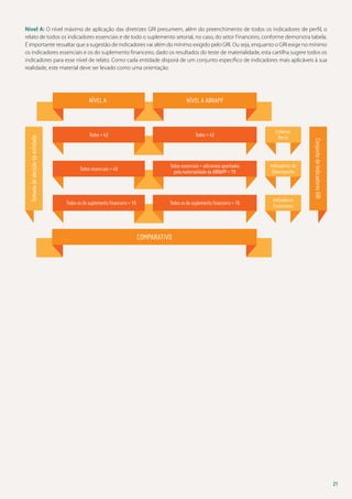 Nível A: O nível máximo de aplicação das diretrizes GRI presumem, além do preenchimento de todos os indicadores de perfil, o
relato de todos os indicadores essenciais e de todo o suplemento setorial, no caso, do setor Financeiro, conforme demonstra tabela.
É importante ressaltar que a sugestão de indicadores vai além do mínimo exigido pelo GRI. Ou seja, enquanto o GRI exige no mínimo
os indicadores essenciais e os do suplemento financeiro, dado os resultados do teste de materialidade, esta cartilha sugere todos os
indicadores para esse nível de relato. Como cada entidade disporá de um conjunto específico de indicadores mais aplicáveis à sua
realidade, este material deve ser levado como uma orientação.

Tomada de decisão da entidade

Nível A ABRAPP

Todos = 42

Todos = 42

Critérios
Perfil

Todos essenciais = 49

Todos essenciais + adicionais apontados
pela materialidade da ABRAPP = 79

Indicadores de
Desempenho

Todos os do suplemento financeiro = 16

Indicadores
Financeiros

Todos os do suplemento financeiro = 16

Conjunto de Indicadores GRI

Nível A

Comparativo

21

 