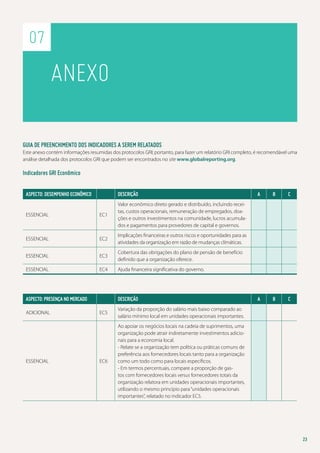 07

anexo
Guia de Preenchimento dos Indicadores a Serem relatados
Este anexo contém informações resumidas dos protocolos GRI; portanto, para fazer um relatório GRI completo, é recomendável uma
análise detalhada dos protocolos GRI que podem ser encontrados no site www.globalreporting.org.

Indicadores GRI Econômico
ASPECTO: DESEMPENHO ECONÔMICo

Descrição

ESSENCIAL

EC1

Valor econômico direto gerado e distribuído, incluindo receitas, custos operacionais, remuneração de empregados, doações e outros investimentos na comunidade, lucros acumulados e pagamentos para provedores de capital e governos.

ESSENCIAL

EC2

Implicações financeiras e outros riscos e oportunidades para as
atividades da organização em razão de mudanças climáticas.

ESSENCIAL

EC3

Cobertura das obrigações do plano de pensão de benefício
definido que a organização oferece.

ESSENCIAL

EC4

Ajuda financeira significativa do governo.

ASPECTO: PRESENÇA NO MERCADO
ADICIONAL

ESSENCIAL

Descrição
EC5

B

C

A

B

C

Variação da proporção do salário mais baixo comparado ao
salário mínimo local em unidades operacionais importantes.

EC6

A

Ao apoiar os negócios locais na cadeia de suprimentos, uma
organização pode atrair indiretamente investimentos adicionais para a economia local.
- Relate se a organização tem política ou práticas comuns de
preferência aos fornecedores locais tanto para a organização
como um todo como para locais específicos.
- Em termos percentuais, compare a proporção de gastos com fornecedores locais versus fornecedores totais da
organização relatora em unidades operacionais importantes,
utilizando o mesmo princípio para “unidades operacionais
importantes”, relatado no indicador EC5.

23

 