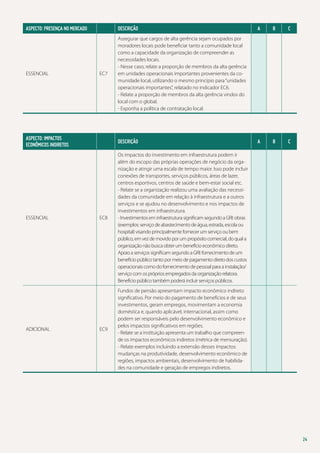 ASPECTO: PRESENÇA NO MERCADO

Descrição

ESSENCIAL

Assegurar que cargos de alta gerência sejam ocupados por
moradores locais pode beneficiar tanto a comunidade local
como a capacidade da organização de compreender as
necessidades locais.
- Nesse caso, relate a proporção de membros da alta gerência
em unidades operacionais importantes provenientes da comunidade local, utilizando o mesmo princípio para “unidades
operacionais importantes”, relatado no indicador EC6.
- Relate a proporção de membros da alta gerência vindos do
local com o global.
- Exponha a política de contratação local.

EC7

ASPECTO: IMPACTOS
ECONÔMICOS INDIRETOS	

Descrição

ESSENCIAL

EC8

B

C

A

B

C

Os impactos do investimento em infraestrutura podem ir
além do escopo das próprias operações de negócio da organização e atingir uma escala de tempo maior. Isso pode incluir
conexões de transportes, serviços públicos, áreas de lazer,
centros esportivos, centros de saúde e bem-estar social etc.
- Relate se a organização realizou uma avaliação das necessidades da comunidade em relação à infraestrutura e a outros
serviços e se ajudou no desenvolvimento e nos impactos de
investimentos em infraestrutura.
- Investimentos em infraestrutura significam segundo a GRI: obras
(exemplos: serviço de abastecimento de água, estrada, escola ou
hospital) visando principalmente fornecer um serviço ou bem
público, em vez de movido por um propósito comercial, do qual a
organização não busca obter um benefício econômico direto.
Apoio a serviços significam segundo a GRI: fornecimento de um
benefício público tanto por meio de pagamento direto dos custos
operacionais como do fornecimento de pessoal para a instalação/
serviço com os próprios empregados da organização relatora.
Benefício público também poderá incluir serviços públicos.

EC9

A

Fundos de pensão apresentam impacto econômico indireto
significativo. Por meio do pagamento de benefícios e de seus
investimentos, geram empregos, movimentam a economia
doméstica e, quando aplicável, internacional, assim como
podem ser responsáveis pelo desenvolvimento econômico e
pelos impactos significativos em regiões.
- Relate se a instituição apresenta um trabalho que compreende os impactos econômicos indiretos (métrica de mensuração).
- Relate exemplos incluindo a extensão desses impactos:
mudanças na produtividade, desenvolvimento econômico de
regiões, impactos ambientais, desenvolvimento de habilidades na comunidade e geração de empregos indiretos.

ADICIONAL

24

 