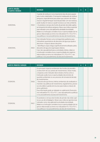 ASPECTO: EMISSÕES,
EFLUENTES E RESÍDUOS 	

Descrição

ADICIONAL

EN24

A gestão de resíduos é uma importante área de preocupação
para muitos stakeholders. O transporte inadequado de resíduos
perigosos, especialmente para países que carecem de infraestrutura e regulamentação nacional para lidar com tais resíduos,
pode resultar em danos à saúde humana e ao meio ambiente.
- Os produtos e serviços dos fundos de pensão não estão sujeitos
ao transporte de resíduos perigosos. Nesse caso, indica-se apontar
esse indicador como não aplicável às atividades da entidade.
Relate se a instituição considera riscos e oportunidades de negócios relacionadas ao tema nos indicadores FS1, FS2 e FS11,
nas políticas e nos procedimentos da área de Investimento.

EN25

Este indicador fornece uma contrapartida qualitativa para
indicadores quantitativos de descartes de água que ajuda a
descrever o impacto desses descartes.
- Identifique corpos d’água significativamente afetados pelos
descartes de água da organização relatora.
Caso não seja aplicável para as atividades diretas, relate se
a instituição considera riscos e oportunidades de negócios
relacionadas ao tema nos indicadores FS1, FS2 e FS11, nas
políticas e nos procedimentos da área de Investimento

ADICIONAL

ASPECTO: PRODUTOS E SERVIÇOS

Descrição

ESSENCIAL

EN26

B

C

A

B

C

Os principais impactos ambientais dos fundos de previdência decorrem da sua carteira de investimentos. Desse modo,
a resposta a este indicador deve retratar a forma como a
Instituição avalia riscos e oportunidades decorrentes de
questões ambientais no seu processo de tomada de decisão
de investimentos.
- Descreva de que forma critérios ambientais são analisados e
inseridos nas políticas de investimento, regulamentos, processos de análise e gestão de recursos para todas as classes de
ativos aplicáveis.
Essa informação pode ser relatada no suplemento financeiro,
nos indicadores FS1, FS2 e FS11, caso seja aplicável as políticas
e nos procedimentos da área de Investimento.

EN27

A

Os produtos e serviços dos fundos de pensão não estão sujeitos ao uso de embalagens. Nesse caso, indica-se apontar esse
indicador como não aplicável às atividades da entidade.
Relate se a instituição considera riscos e oportunidades de negócios relacionadas ao tema nos indicadores FS1, FS2 e FS11,
nas políticas e nos procedimentos da área de Investimento.

ESSENCIAL

30

 
