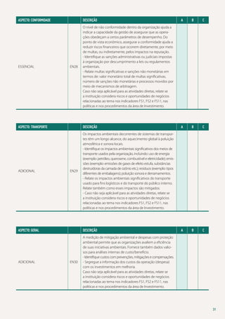 ASPECTO: CONFORMIDADE	

Descrição

ESSENCIAL

O nível de não conformidade dentro da organização ajuda a
indicar a capacidade da gestão de assegurar que as operações obedeçam a certos parâmetros de desempenho. Do
ponto de vista econômico, assegurar a conformidade ajuda a
reduzir riscos financeiros que ocorrem diretamente, por meio
de multas, ou indiretamente, pelos impactos na reputação.
- Identifique as sanções administrativas ou judiciais impostas
à organização por descumprimento a leis ou regulamentos
ambientais.
- Relate multas significativas e sanções não monetárias em
termos de: valor monetário total de multas significativas,
número de sanções não monetárias e processos movidos por
meio de mecanismos de arbitragem.
Caso não seja aplicável para as atividades diretas, relate se
a instituição considera riscos e oportunidades de negócios
relacionadas ao tema nos indicadores FS1, FS2 e FS11, nas
políticas e nos procedimentos da área de Investimento.

EN28

ASPECTO: TRANSPORTE	

Descrição

ADICIONAL

A

B

C

A

B

C

A

B

C

Os impactos ambientais decorrentes de sistemas de transportes têm um longo alcance, do aquecimento global à poluição
atmosférica e sonora locais.
- Identifique os impactos ambientais significativos dos meios de
transporte usados pela organização, incluindo: uso de energia
(exemplo: petróleo, querosene, combustível e eletricidade); emissões (exemplo: emissões de gases de efeito estufa, substâncias
destruidoras da camada de ozônio etc.); resíduos (exemplo: tipos
diferentes de embalagens); poluição sonora e derramamentos.
- Relate os impactos ambientais significativos do transporte
usado para fins logísticos e do transporte do público interno.
Relate também como esses impactos são mitigados.
- Caso não seja aplicável para as atividades diretas, relate se
a instituição considera riscos e oportunidades de negócios
relacionadas ao tema nos indicadores FS1, FS2 e FS11, nas
políticas e nos procedimentos da área de Investimento.

EN29

ASPECTO: GERAL 	

Descrição

ADICIONAL

A medição de mitigação ambiental e despesas com proteção
ambiental permite que as organizações avaliem a eficiência
de suas iniciativas ambientais. Fornece também dados valiosos para análises internas de custo/benefício.
- Identifique custos com prevenções, mitigações e compensações.
- Segregue a informação dos custos da operação (despesa)
com os investimentos em melhoria.
Caso não seja aplicável para as atividades diretas, relate se
a instituição considera riscos e oportunidades de negócios
relacionadas ao tema nos indicadores FS1, FS2 e FS11, nas
políticas e nos procedimentos da área de Investimento.

EN30

31

 