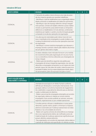 Indicadores GRI Social
ASPECTO: EMPREGo

Descrição

ESSENCIAL

LA1

O tamanho do público interno fornece uma visão da extensão dos impactos gerados por questões trabalhistas.
- Identifique o total de trabalhadores que a organização relatora
dispõe, excluindo os trabalhadores da cadeia de suprimentos.
- Identifique o tipo de emprego referente a tempo integral/
meio período, contrato de trabalho referente a prazo indeterminado ou permanente, prazo determinado ou temporário
(diferencie os trabalhadores CLTs dos demais), combinando
estatísticas por regiões e usando uma discriminação geográfica baseada na escala das operações da organização.

LA2

Uma alta taxa de rotatividade pode indicar níveis de incerteza e insatisfação entre empregados ou pode sinalizar uma
mudança fundamental na estrutura das operações essenciais
da organização.
- Identifique o número total de empregados que deixaram o
emprego durante o período coberto pelo relatório discriminados por gênero, faixa etária e região.

LA3

Os dados relatados neste indicador fornecem uma medida
do investimento feito pela organização em recursos humanos e os benefícios mínimos oferecidos aos empregados de
tempo integral.
- Relate quais dos benefícios seguintes são padrão para
empregados de tempo integral da organização, mas não são
oferecidos a empregados temporários ou em regime de meio
período: seguro de vida, plano de saúde, cobertura para incapacidade/invalidez, licença-maternidade/paternidade, plano
de aposentadoria, plano de aquisição de ações e outros.

ESSENCIAL

ADICIONAL

ASPECTO: RELAÇÕES ENTRE OS
TRABALHADORES E A GOVERNANÇA

Descrição

ESSENCIAL

LA4

B

C

A

B

C

Liberdade de associação é um direito humano conforme
definido por declarações e convenções internacionais. A negociação coletiva é uma forma importante de engajamento
dos stakeholders e especialmente relevante para as diretrizes
usadas na elaboração de relatórios.
- Relate o percentual de empregados abrangidos por acordos
de negociação coletiva em relação ao número total de
empregados. Esses acordos poderão ser setoriais, nacionais,
regionais, organizacionais ou por unidade operacional.

LA5

A

Consultas prévias e eficazes a trabalhadores e outras partes
relevantes, quando viáveis, ajudam a minimizar os impactos
adversos ocasionados por mudanças operacionais nos trabalhadores e nas comunidades do entorno.
- Relate com quantas semanas de antecedência os empregados e seus representantes eleitos são notificados acerca da
implementação de mudanças operacionais significativas que
possam afetá-los substancialmente.
- Para organizações com acordos de negociação coletiva relate se
o período de notificação está especificado nos referidos acordos.

ESSENCIAL

32

 
