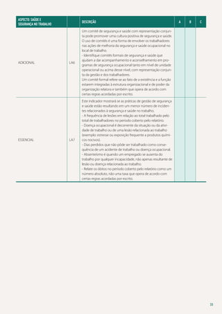 ASPECTO: SAÚDE E
SEGURANÇA NO TRABALHO	

Descrição

ADICIONAL

LA6

Um comitê de segurança e saúde com representação conjunta pode promover uma cultura positiva de segurança e saúde.
O uso de comitês é uma forma de envolver os trabalhadores
nas ações de melhoria da segurança e saúde ocupacional no
local de trabalho.
- Identifique comitês formais de segurança e saúde que
ajudam a dar acompanhamento e aconselhamento em programas de segurança ocupacional tanto em nível de unidade
operacional ou acima desse nível, com representação conjunta da gestão e dos trabalhadores.
Um comitê formal refere-se ao fato de a existência e a função
estarem integradas à estrutura organizacional e de poder da
organização relatora e também que opera de acordo com
certas regras acordadas por escrito.

LA7

Este indicador mostrará se as práticas de gestão de segurança
e saúde estão resultando em um menor número de incidentes relacionados à segurança e saúde no trabalho.
- A frequência de lesões em relação ao total trabalhado pelo
total de trabalhadores no período coberto pelo relatório.
- Doença ocupacional é decorrente da situação ou da atividade de trabalho ou de uma lesão relacionada ao trabalho
(exemplo: estresse ou exposição frequente a produtos químicos nocivos).
- Dias perdidos que não pôde ser trabalhado como consequência de um acidente de trabalho ou doença ocupacional.
- Absenteísmo é quando um empregado se ausenta do
trabalho por qualquer incapacidade, não apenas resultante de
lesão ou doença relacionada ao trabalho.
- Relate os óbitos no período coberto pelo relatório como um
número absoluto, não uma taxa que opera de acordo com
certas regras acordadas por escrito.

ESSENCIAL

A

B

C

33

 