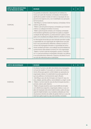 ASPECTO: PRÁTICAS DE INVESTIMENTO E DE PROCESSOS DE COMPRA

Descrição

ESSENCIAL

HR2

As questões envolvendo o desempenho em direitos humanos por parte de empresas contratadas e fornecedores
significativos podem resultar em danos à reputação de seus
parceiros de negócios e/ou criar instabilidade nas operações
de fornecedores.
- Identifique o número total de empresas contratadas e fornecedores significativos.
- Relate o percentual de empresas contratadas que incluíram
critérios ou avaliação de direitos humanos.
- Relate o percentual de contratos com empresas contratadas
e fornecedores significativos que foram recusados ou exigiram
condições de desempenho, ou ainda estiveram sujeitos a outras
ações como resultado de avaliação referente a direitos humanos.

HR3

As informações fornecidas por este indicador permitem avaliar
a capacidade de uma organização de implementar suas políticas e seus procedimentos referentes a direitos humanos. O
número de empregados treinados e a quantidade de treinamento recebido permitem uma avaliação da profundidade do
conhecimento sobre direitos humanos em uma organização.
- Relate o número total de empregados usando o indicador
LA1 e o percentual desses empregados treinados nas políticas
e nos procedimentos referentes a aspectos de direitos humanos que são relevantes para as operações.

ADICIONAL

ASPECTO: NÃO DISCRIMINAÇÃO

Descrição

ESSENCIAL

A

B

C

A

B

C

Os direitos humanos vão além dos direitos dos empregados
no local de trabalho. É necessário um sistema de monitoramento eficaz para garantir conformidade nas operações da
organização relatora. Os stakeholders buscarão garantia de
que tais políticas e monitoramento sejam eficazes.
- Identifique casos de discriminação com base em raça, cor,
sexo, religião, opinião política, nacionalidade ou origem social.
- Relate o número total de casos de discriminação durante o
período coberto pelo relatório.
- Relate a situação atual dos casos e as providências tomadas
com referência ao seguinte: a organização analisou o caso, um
plano de reparação está sendo implementado, o plano de reparação foi implementado e seus resultados analisados por meio
de processos rotineiros de análise de gestão interna e o caso não
está mais sujeito à ação (ou seja, está resolvido, concluído).

HR4

36

 