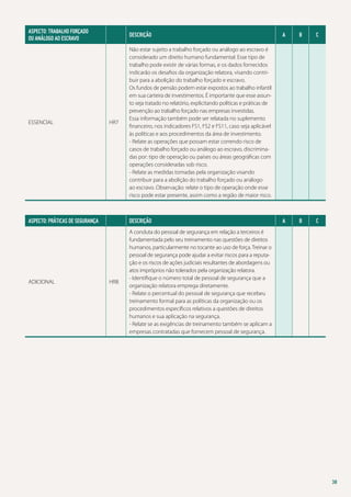ASPECTO: TRABALHO FORÇADO
OU ANÁLOGO AO ESCRAVO

Descrição

ESSENCIAL

Não estar sujeito a trabalho forçado ou análogo ao escravo é
considerado um direito humano fundamental. Esse tipo de
trabalho pode existir de várias formas, e os dados fornecidos
indicarão os desafios da organização relatora, visando contribuir para a abolição do trabalho forçado e escravo.
Os fundos de pensão podem estar expostos ao trabalho infantil
em sua carteira de investimentos. É importante que esse assunto seja tratado no relatório, explicitando políticas e práticas de
prevenção ao trabalho forçado nas empresas investidas.
Essa informação também pode ser relatada no suplemento
financeiro, nos indicadores FS1, FS2 e FS11, caso seja aplicável
às políticas e aos procedimentos da área de investimento.
- Relate as operações que possam estar correndo risco de
casos de trabalho forçado ou análogo ao escravo, discriminadas por: tipo de operação ou países ou áreas geográficas com
operações consideradas sob risco.
- Relate as medidas tomadas pela organização visando
contribuir para a abolição do trabalho forçado ou análogo
ao escravo. Observação: relate o tipo de operação onde esse
risco pode estar presente, assim como a região de maior risco.

HR7

ASPECTO: PRÁTICAS DE SEGURANÇA

Descrição

ADICIONAL

A

B

C

A

B

C

A conduta do pessoal de segurança em relação a terceiros é
fundamentada pelo seu treinamento nas questões de direitos
humanos, particularmente no tocante ao uso de força. Treinar o
pessoal de segurança pode ajudar a evitar riscos para a reputação e os riscos de ações judiciais resultantes de abordagens ou
atos impróprios não tolerados pela organização relatora.
- Identifique o número total de pessoal de segurança que a
organização relatora emprega diretamente.
- Relate o percentual do pessoal de segurança que recebeu
treinamento formal para as políticas da organização ou os
procedimentos específicos relativos a questões de direitos
humanos e sua aplicação na segurança.
- Relate se as exigências de treinamento também se aplicam a
empresas contratadas que fornecem pessoal de segurança.

HR8

38

 