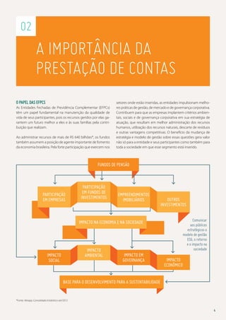 02

A importância da
prestação de contas
O papel das EFPCs
As Entidades Fechadas de Previdência Complementar (EFPCs)
têm um papel fundamental na manutenção da qualidade de
vida de seus participantes, pois os recursos geridos por elas garantem um futuro melhor a eles e às suas famílias pela contribuição que realizam.
Ao administrar recursos de mais de R$ 640 bilhões*, os fundos
também assumem a posição de agente importante de fomento
da economia brasileira. Pela forte participação que exercem nos

setores onde estão inseridas, as entidades impulsionam melhores práticas de gestão, de mercado e de governança corporativa.
Contribuem para que as empresas implantem critérios ambientais, sociais e de governança corporativa em sua estratégia de
atuação, que resultam em melhor administração dos recursos
humanos, utilização dos recursos naturais, descarte de resíduos
e outras vantagens competitivas. O benefício da mudança de
estratégia e modelo de gestão sobre essas questões gera valor
não só para a entidade e seus participantes como também para
toda a sociedade em que esse segmento está inserido.

Fundos de pensão

Participação
em empresas

Participação
em fundos de
investimentos

empreendimentos
imobiliários

Outros
Investimentos
Comunicar
aos públicos
estratégicos o
modelo de gestão
ESG, o retorno
e o impacto na
sociedade

impacto na economia e na sociedade

impacto
ambiental

impacto
social

impacto em
governança

impacto
econômico

base para o desenvolvimento para a sustentabilidade

*Fonte: Abrapp, Consolidado Estatístico set/2012

4

 