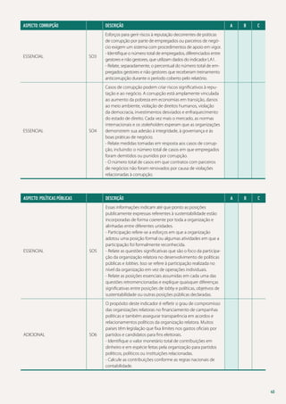 ASPECTO: CORRUPÇÃO 	

Descrição

ESSENCIAL

SO3

Esforços para gerir riscos à reputação decorrentes de práticas
de corrupção por parte de empregados ou parceiros de negócio exigem um sistema com procedimentos de apoio em vigor.
- Identifique o número total de empregados, diferenciados entre
gestores e não gestores, que utilizam dados do indicador LA1.
- Relate, separadamente, o percentual do número total de empregados gestores e não gestores que receberam treinamento
anticorrupção durante o período coberto pelo relatório.

SO4

Casos de corrupção podem criar riscos significativos à reputação e ao negócio. A corrupção está amplamente vinculada
ao aumento da pobreza em economias em transição, danos
ao meio ambiente, violação de direitos humanos, violação
da democracia, investimentos desviados e enfraquecimento
do estado de direito. Cada vez mais o mercado, as normas
internacionais e os stakeholders esperam que as organizações
demonstrem sua adesão à integridade, à governança e às
boas práticas de negócio.
- Relate medidas tomadas em resposta aos casos de corrupção, incluindo: o número total de casos em que empregados
foram demitidos ou punidos por corrupção.
- O número total de casos em que contratos com parceiros
de negócios não foram renovados por causa de violações
relacionadas à corrupção.

ESSENCIAL

ASPECTO: POLÍTICAS PÚBLICAS 	

Descrição

ESSENCIAL

SO5

B

C

A

B

C

Essas informações indicam até que ponto as posições
publicamente expressas referentes à sustentabilidade estão
incorporadas de forma coerente por toda a organização e
alinhadas entre diferentes unidades.
- Participação refere-se a esforços em que a organização
adotou uma posição formal ou algumas atividades em que a
participação foi formalmente reconhecida.
- Relate as questões significativas que são o foco da participação da organização relatora no desenvolvimento de políticas
públicas e lobbies. Isso se refere à participação realizada no
nível da organização em vez de operações individuais.
- Relate as posições essenciais assumidas em cada uma das
questões retromencionadas e explique quaisquer diferenças
significativas entre posições de lobby e políticas, objetivos de
sustentabilidade ou outras posições públicas declaradas.

SO6

A

O propósito deste indicador é refletir o grau de compromisso
das organizações relatoras no financiamento de campanhas
políticas e também assegurar transparência em acordos e
relacionamentos políticos da organização relatora. Muitos
países têm legislação que fixa limites nos gastos oficiais por
partidos e candidatos para fins eleitorais.
- Identifique o valor monetário total de contribuições em
dinheiro e em espécie feitas pela organização para partidos
políticos, políticos ou instituições relacionadas.
- Calcule as contribuições conforme as regras nacionais de
contabilidade.

ADICIONAL

40

 