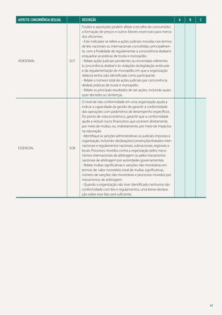ASPECTO: CONCORRÊNCIA DESLEAL

Descrição

ADICIONAL

SO7

Fusões e aquisições podem afetar a escolha do consumidor,
a formação de preços e outros fatores essenciais para mercados eficientes.
- Este indicador se refere a ações judiciais movidas nos termos
de leis nacionais ou internacionais concebidas, principalmente, com a finalidade de regulamentar a concorrência desleal e
enquadrar as práticas de truste e monopólio.
- Relate ações judiciais pendentes ou encerradas referentes
à concorrência desleal e às violações da legislação antitruste
e da regulamentação de monopólio em que a organização
relatora tenha sido identificada como participante.
- Relate o número total de ações judiciais por concorrência
desleal, práticas de truste e monopólio.
- Relate os principais resultados de tais ações, incluindo quaisquer decisões ou sentenças.

SO8

O nível de não conformidade em uma organização ajuda a
indicar a capacidade da gestão de garantir a conformidade
das operações com parâmetros de desempenho específicos.
Do ponto de vista econômico, garantir que a conformidade
ajude a reduzir riscos financeiros que ocorrem diretamente,
por meio de multas, ou, indiretamente, por meio de impactos
na reputação.
- Identifique as sanções administrativas ou judiciais impostas à
organização, incluindo: declarações/convenções/tratados internacionais e regulamentos nacionais, subnacionais, regionais e
locais. Processos movidos contra a organização pelos mecanismos internacionais de arbitragem ou pelos mecanismos
nacionais de arbitragem por autoridades governamentais.
- Relate multas significativas e sanções não monetárias em
termos de: valor monetário total de multas significativas,
número de sanções não monetárias e processos movidos por
mecanismos de arbitragem.
- Quando a organização não tiver identificado nenhuma não
conformidade com leis e regulamentos, uma breve declaração sobre esse fato será suficiente.

ESSENCIAL

A

B

C

41

 