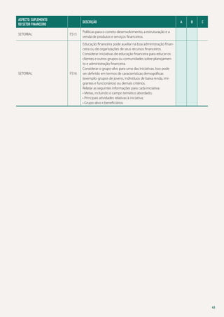 ASPECTO: SUPLEMENTO
DO SETOR FINANCEIRO	
SETORIAL

SETORIAL

Descrição
FS15

B

C

Políticas para o correto desenvolvimento, a estruturação e a
venda de produtos e serviços financeiros.

FS16

A

Educação financeira pode auxiliar na boa administração financeira ou de organizações de seus recursos financeiros.
Considerar iniciativas de educação financeira para educar os
clientes e outros grupos ou comunidades sobre planejamento e administração financeira.
Considerar o grupo-alvo para uma das iniciativas. Isso pode
ser definido em termos de características demográficas
(exemplo: grupos de jovens, indivíduos de baixa renda, imigrantes e funcionários) ou demais critérios.
Relatar as seguintes informações para cada iniciativa:
• Metas, incluindo o campo temático abordado;
• Principais atividades relativas à iniciativa;
• Grupo-alvo e beneficiários.

49

 