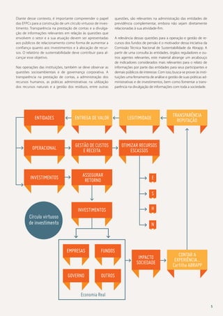 Diante desse contexto, é importante compreender o papel
das EFPCs para a construção de um círculo virtuoso de investimento. Transparência na prestação de contas e a divulgação de informações relevantes em relação às questões que
envolvem o setor e a sua atuação devem ser apresentadas
aos públicos de relacionamento como forma de aumentar a
confiança quanto aos investimentos e à alocação de recursos. O relatório de sustentabilidade deve contribuir para alcançar esse objetivo.
Nas operações das instituições, também se deve observar as
questões socioambientais e de governança corporativa. A
transparência na prestação de contas, a administração dos
recursos humanos, as práticas administrativas na utilização
dos recursos naturais e a gestão dos resíduos, entre outras

questões, são relevantes na administração das entidades de
previdência complementar, embora não sejam diretamente
relacionadas à sua atividade-fim.
A relevância dessas questões para a operação e gestão de recursos dos fundos de pensão é o motivador dessa iniciativa da
Comissão Técnica Nacional de Sustentabilidade da Abrapp. A
partir de uma consulta às entidades, órgãos reguladores e outros agentes relevantes, este material abrange um arcabouço
de indicadores considerados mais relevantes para o relato de
informações por parte das entidades para seus participantes e
demais públicos de interesse. Com isso, busca-se prover às instituições uma ferramenta de análise e gestão de suas práticas administrativas e de investimentos, bem como fomentar a transparência na divulgação de informações com toda a sociedade.

transparência
Reputação

Entidades

Entrega de valor

legitimidade

operacional

Gestão de custos
e receita

otimizar recursos
escassos

investimentos

Assegurar
retorno

e
s

investimentos

Círculo virtuoso
de investimento

h
N

Empresas

Fundos
impacto
sociedade

governo

CONTAR A
EXPERIÊNCIA...
Cartilha ABRAPP

outros

Economia Real
5

 