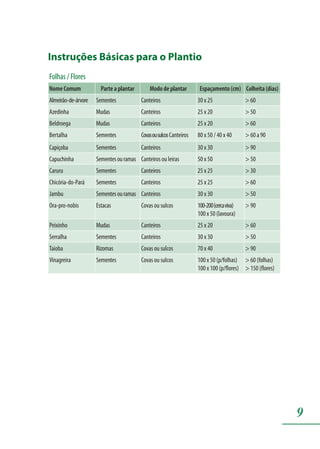 9
Instruções Básicas para o Plantio
Folhas / Flores
Nome Comum Parte a plantar Modo de plantar Espaçamento (cm) Colheita (dias)
Almeirão-de-árvore Sementes Canteiros 30 x 25 > 60
Azedinha Mudas Canteiros 25 x 20 > 50
Beldroega Mudas Canteiros 25 x 20 > 60
Bertalha Sementes CovasousulcosCanteiros 80 x 50 / 40 x 40 > 60 a 90
Capiçoba Sementes Canteiros 30 x 30 > 90
Capuchinha Sementesouramas Canteiros ou leiras 50 x 50 > 50
Caruru Sementes Canteiros 25 x 25 > 30
Chicória-do-Pará Sementes Canteiros 25 x 25 > 60
Jambu Sementesouramas Canteiros 30 x 30 > 50
Ora-pro-nobis Estacas Covas ou sulcos 100-200(cercaviva)
100 x 50 (lavoura)
> 90
Peixinho Mudas Canteiros 25 x 20 > 60
Serralha Sementes Canteiros 30 x 30 > 50
Taioba Rizomas Covas ou sulcos 70 x 40 > 90
Vinagreira Sementes Covas ou sulcos 100 x 50 (p/folhas)
100 x 100 (p/flores)
> 60 (folhas)
> 150 (flores)
 