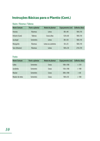 10
Instruções Básicas para o Plantio (Cont.)
Raízes / Rizomas /Túberas
Nome Comum Parte a plantar Modo de plantar Espaçamento (cm) Colheita (dias)
Araruta Rizomas Leiras 80 x 40 180-210
Inhame (Cará) Túberas Covas altas 120 x 60 180-210
Jacatupé Sementes Leiras 80 x 50 180-210
Mangarito Rizomas Leiras ou canteiros 50 x 25 180-210
Taro (Inhame) Rizomas Leiras 100 x 30 210-270
Frutos
Nome Comum Parte a plantar Modo de plantar Espaçamento (cm) Colheita (dias)
Cubiu Sementes Covas 100 x 100 > 210
Jurubeba Sementes Covas 150 x 100 > 100
Maxixe Sementes Covas 300 x 100 > 60
Maxixe-do-reino Sementes Covas 100 x 50 > 100
 