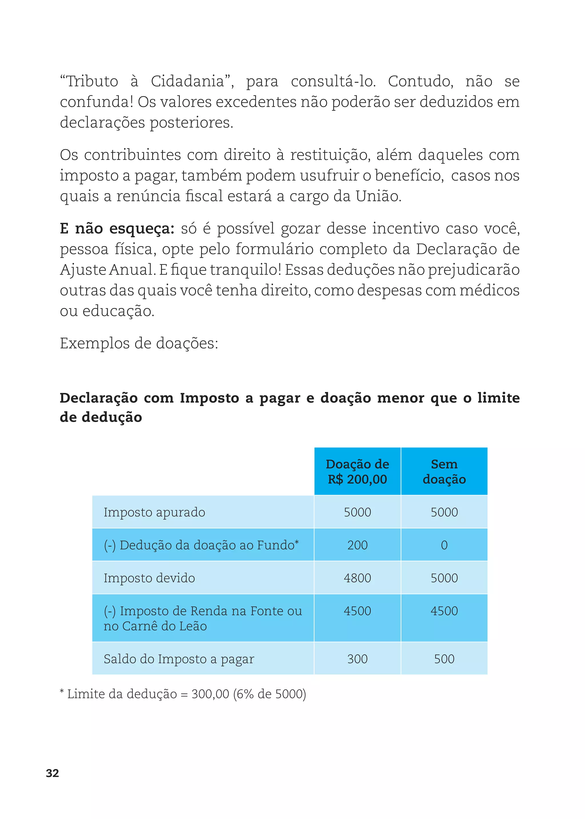 32
“Tributo à Cidadania”, para consultá-lo. Contudo, não se
confunda! Os valores excedentes não poderão ser deduzidos em
declarações posteriores.
Os contribuintes com direito à restituição, além daqueles com
imposto a pagar, também podem usufruir o benefício, casos nos
quais a renúncia fiscal estará a cargo da União.
E não esqueça: só é possível gozar desse incentivo caso você,
pessoa física, opte pelo formulário completo da Declaração de
AjusteAnual.E fique tranquilo! Essas deduções não prejudicarão
outras das quais você tenha direito, como despesas com médicos
ou educação.
Exemplos de doações:
Declaração com Imposto a pagar e doação menor que o limite
de dedução
Doação de
R$ 200,00
Sem
doação
Imposto apurado 5000 5000
(-) Dedução da doação ao Fundo* 200 0
Imposto devido 4800 5000
(-) Imposto de Renda na Fonte ou
no Carnê do Leão
4500 4500
Saldo do Imposto a pagar 300 500
* Limite da dedução = 300,00 (6% de 5000)
 