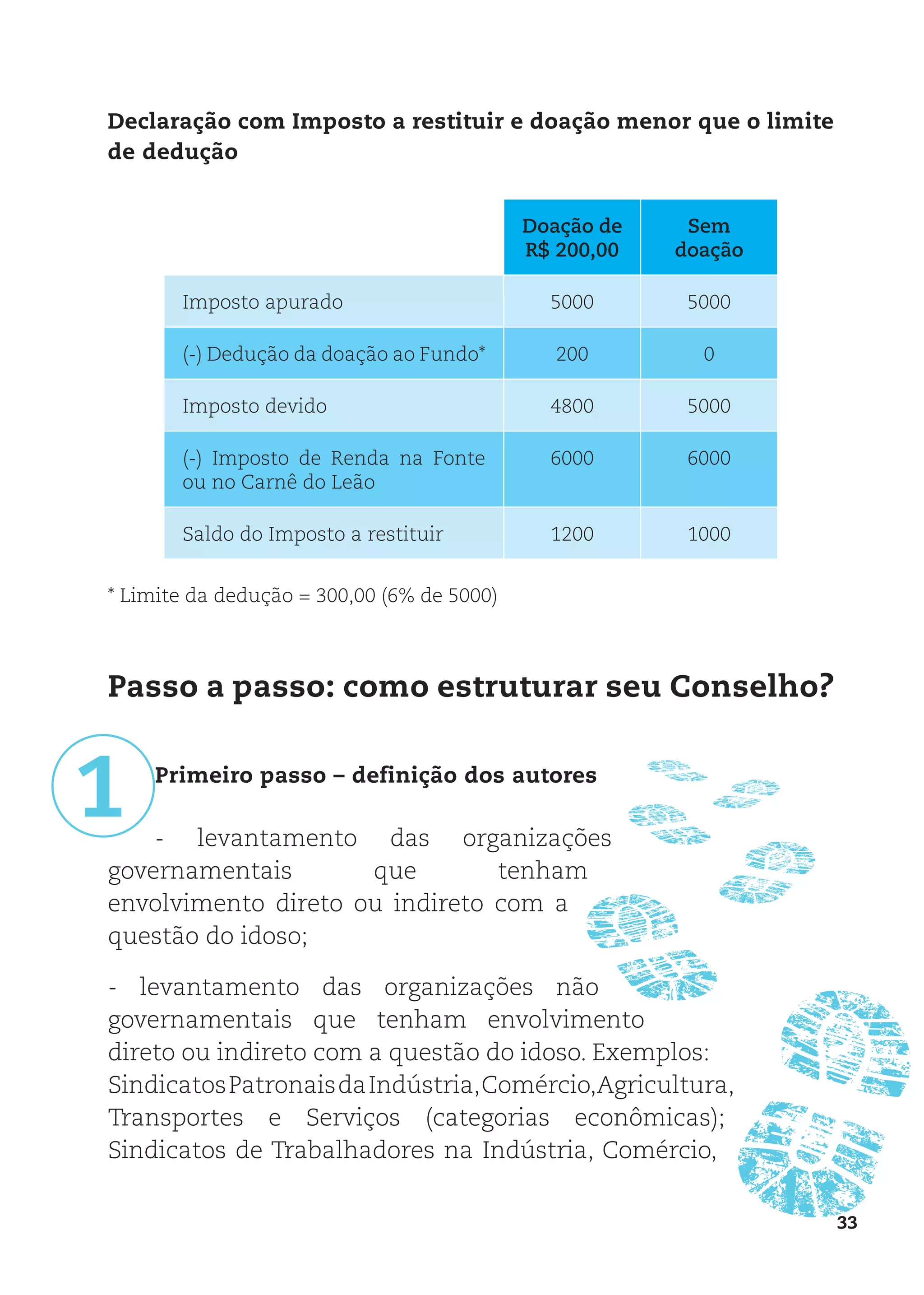 33
1
Declaração com Imposto a restituir e doação menor que o limite
de dedução
Doação de
R$ 200,00
Sem
doação
Imposto apurado 5000 5000
(-) Dedução da doação ao Fundo* 200 0
Imposto devido 4800 5000
(-) Imposto de Renda na Fonte
ou no Carnê do Leão
6000 6000
Saldo do Imposto a restituir 1200 1000
* Limite da dedução = 300,00 (6% de 5000)
Passo a passo: como estruturar seu Conselho?
Primeiro passo – definição dos autores
- levantamento das organizações
governamentais que tenham
envolvimento direto ou indireto com a
questão do idoso;
- levantamento das organizações não
governamentais que tenham envolvimento
direto ou indireto com a questão do idoso. Exemplos:
SindicatosPatronaisdaIndústria,Comércio,Agricultura,
Transportes e Serviços (categorias econômicas);
Sindicatos de Trabalhadores na Indústria, Comércio,
 