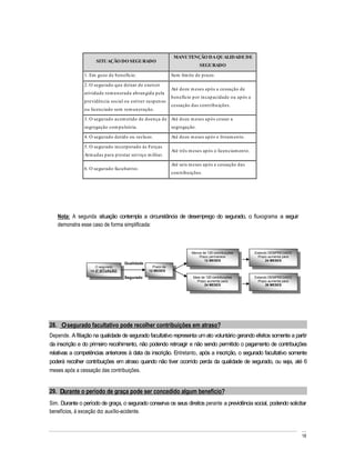 MANUTENÇÃO DA QUALIDADE DE
                     SITUAÇÃO DO SEGURADO
                                                                             SEGURADO

               1. Em gozo de ben efício.                      Sem lim ite de p razo.

               2. O segu rado qu e deixar de exercer
                                                              Até doze m eses ap ós a cessação de
               atividade rem u n erada abran gida p ela
                                                              b en efício p or in cap acidad e ou ap ós a
               p revidên cia social ou estiver su sp en so
                                                              cessação das con tribu ições.
               ou licen ciado sem rem un eração.

               3. O segu rado acom etido de doen ça d e Até doze m eses ap ós cessar a
               segregação com pu lsória.                      segregação.

               4. O segu rado detido ou reclu so.             Até doze m eses ap ós o livram en to.

               5. O segu rado in corp orado às Forças
                                                              Até três m eses ap ós o licen ciam en to.
               Arm adas para p restar serviço m ilitar.

                                                              Até seis m eses ap ós a cessação das
               6. O segu rado facu ltativo.
                                                              con tribu ições.




   Nota: A segunda situação contempla a circunstância de desemprego do segurado, o fluxograma a seguir
   demonstra esse caso de forma simplificada:



                                                                         Menos de 120 contribuições         Estando DEMPREGADO
                                                                             Prazo permanece                  Prazo aumenta para
                                                                                12 MESES                          24 MESES
                                    Qualidade
                     O segurado                    Prazo de
                  na 2ª SITUAÇÃO                 12 MESES

                                    Segurado                             Mais de 120 contribuições          Estando DEMPREGADO
                                                                           Prazo aumenta para                 Prazo aumenta para
                                                                                24 MESES                          36 MESES




28. O segurado facultativo pode recolher contribuições em atraso?
Depende. A filiação na qualidade de segurado facultativo representa um ato voluntário gerando efeitos somente a partir
da inscrição e do primeiro recolhimento, não podendo retroagir e não sendo permitido o pagamento de contribuições
relativas a competências anteriores à data da inscrição. Entretanto, após a inscrição, o segurado facultativo somente
poderá recolher contribuições em atraso quando não tiver ocorrido perda da qualidade de segurado, ou seja, até 6
meses após a cessação das contribuições.


29. Durante o período de graça pode ser concedido algum benefício?
Sim. Durante o período de graça, o segurado conserva os seus direitos perante a previdência social, podendo solicitar
benefícios, à exceção do: auxílio-acidente.



                                                                                                                                   18
 