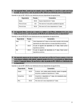 51. Um segurado falece, sendo que era casado e deixou dois filhos um com 23 e o outro com 8 anos
    de idade. De que forma o valor da pensão de R$ 1.000,00 será distribuída entre os dependentes?
A pensão no valor de R$ 1.000,00 vai ser distribuída entre seus dependentes da seguinte forma:
                       Dependente             Pensão                           Comentário
                Esposa                         500,00     Esposa é dependente da 1º classe.

                Filho de 23 anos                0,00      Filho maior de 21 anos perde a qualidade de segurado.

                Filho de 8 anos                500,00     Filho menor de 21 anos é dependente da 1º classe.



52. Um segurado falece, sendo que o mesmo era solteiro e sem filhos, entretanto tinha pais vivos e
    irmão. De que forma o valor da pensão de R$ 500,00 será distribuída entre os dependentes?
A pensão no valor de R$ 500,00 vai ser distribuída entre seus dependentes da seguinte forma:
          Dependente               Pensão                                   Comentário
        Irmão                       0,00      Irmão é dependente da 3º classe e só teria direito a pensão se não houvesse
                                              dependentes das classes anteriores e provasse dependência econômica.
        Pai                        250,00     Os pais do segurado são dependentes da 2º classe. Devem provar a
                                              dependência econômica.
        Mãe                        250,00     Os pais do segurado são dependentes da 2º classe. Devem provar a
                                              dependência econômica.



53. Um segurado separou-se de sua esposa, com quem tem um filho de 10 anos e passou a viver com
    outra pessoa mediante união estável, pagando pensão alimentícia mensalmente por determinação
    judicial. O segurado faleceu. De que forma o valor da pensão de R$ 1.200,00 será distribuída entre
    os dependentes?
A pensão no valor de R$ 1.200,00 vai ser distribuída entre seus dependentes da seguinte forma:
              Dependente            Pensão                                  Comentário
              Esposa                 400,00       Ex-esposa, como recebia pensão alimentícia, apesar de separada
                                                  não perdeu a qualidade de dependente de 1º classe.

              Companheira            400,00       Companheira é dependente de 1º classe, não necessitando provar
                                                  sua dependência econômica.

              Filho                  400,00       Filho menor de 21 anos é dependente de 1º classe.




                                                                                                                            25
 