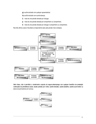 g) auxílio-reclusão com qualquer aposentadoria;
               h) auxílio-reclusão com auxílio-doença;
               i) mais de uma pensão deixada por cônjuge;
               j) mais de uma pensão deixada por companheiro ou companheira;
               l) mais de uma pensão deixada por cônjuge e companheiro ou companheira.
Nos três últimos casos é facultado ao dependente optar pela pensão mais vantajosa.



                                                        OUTRA
                                                    APOSENTADORIA



                                                   AUXÍLIO-RECLUSÃO



  APOSENTADORIA               Proibido              AUXÍLIO-DOENÇA         Proibido             SALÁRIO-
                              acumular                                     acumular           MATERNIDADE

                                                    Proibido acumular
                                                   (se decorrem da
                                                   mesma causa)


                                                   AUXÍLIO-ACIDENTE        Proibido        AUXÍLIO-ACIDENTE
                                                                           acumular




         PENSÃO                 Proibido              PENSÃO
                                acumular



       SALÁRIO-                 Proibido           BENEFÍCIO POR
     MATERNIDADE                acumular           INCAPACIDADE




Além disso, não é permitido o recebimento conjunto do seguro-desemprego com qualquer benefício de prestação
continuada da previdência social, exceto pensão por morte, auxílio-reclusão, auxílio-acidente, auxílio-suplementar ou
abono de permanência em serviço.

                                                    AUXÍLIO-RECLUSÃO




                    SEGURO-       iv. PermitidoP    AUXÍLIO-ACIDENTE
                   DESEMPREGO          roibido
                                      acumular
                                   v.          a




                                                        PENSÃO




                                                                                                                  71
 