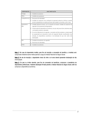 DEPENDENTE                                              DOCUMENTAÇÃO

           Côn ju ge             Certidão d e casam en to.

           Filh os               Certidões d e n ascim en to.

           Com p an h eiro (a)   Docu m en to de iden tidad e.

                                 Certidão d e casam en to com averb ação d a sep aração ju d icial ou divórcio, qu an do
                                 u m dos com p an h eiros ou am bos já tiverem sido casados, ou d e ób ito, se for o caso.

           Equ ip arad o a       Certidão ju dicial d e tu tela e, em se tratan d o d e en tead o, certidão d e casam en to d o
           filh o                segu rado e d e n ascim en to d o d ep en d en te;

                                 Com p rovação d a dep en d ên cia econ ôm ica e d e qu e n ão p ossu i b en s su ficien tes p ara
                                 o seu próp rio su sten to e ed u cação;

                                 No caso d e falecim en to d o segu rado, a in scrição será feita m ed ian te a com p rovação
                                 d a equ ip aração p or docu m en to escrito d o segu rad o falecid o m an ifestan d o essa
                                 in ten ção, d a d ep en d ên cia econ ôm ica e da declaração d e qu e n ão ten h a sid o
                                 em an cip ado.

           Pais                  Certidão d e n ascim en to d o segu rad o.

                                 Docu m en to de iden tidad e.

           Irm ão                Certidão d e n ascim en to.




Nota 1: No caso de dependente inválido, para fins de inscrição e concessão de benefício, a invalidez será
comprovada mediante exame médico-pericial a cargo do Instituto Nacional do Seguro Social.
Nota 2: No ato de inscrição, o dependente menor de vinte e um anos deverá apresentar declaração de não
emancipação.
Nota 3: Os pais ou irmãos deverão, para fins de concessão de benefícios, comprovar a inexistência de
dependentes preferenciais, mediante declaração firmada perante o Instituto Nacional do Seguro Social, além de
comprovar a dependência econômica.




                                                                                                                                     27
 