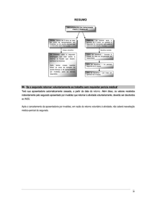 RESUMO

                                                     RECUPERAÇÃO DA CAPACIDADE
                                                          PARA O TRABALHO




                             TOTAL, dentro de 5 anos da data           PARCIAL, ou ocorrer após o
                             do início da aposentadoria por            período de 5 anos, ou quando o
                             invalidez ou do auxílio- doença que       segurado for declarado apto para o
                             a antecedeu sem interrupção.              exercício de trabalho diverso.

                                              Cessa o benefício                          Benefício mantido


                             De imediato, para o segurado              100% do benefício - durante 6
                             empregado que tiver direito a             meses da data da recuperação da
                             retornar à função que desem-              capacidade
                             penhava na empresa.

                                                                       50% do benefício      no período
                             Após     tantos  meses   quantos
                                                                       seguinte de 6 meses
                             forem os anos de duração do
                             auxílio-doença e da aposentadoria
                             por invalidez, para os demais
                                                                       25% do benefício    por mais um
                             segurados.                                período de 6 meses.




98. Se o segurado retornar voluntariamente ao trabalho sem requisitar perícia médica
                                                                                   ?
Terá sua aposentadoria automaticamente cessada, a partir da data do retorno. Além disso, os valores recebidos
indevidamente pelo segurado aposentado por invalidez que retornar à atividade voluntariamente, deverão ser devolvidos
ao INSS.

Após o cancelamento da aposentadoria por invalidez, em razão do retorno voluntário à atividade, não caberá reavaliação
médico-pericial do segurado.




                                                                                                                   39
 