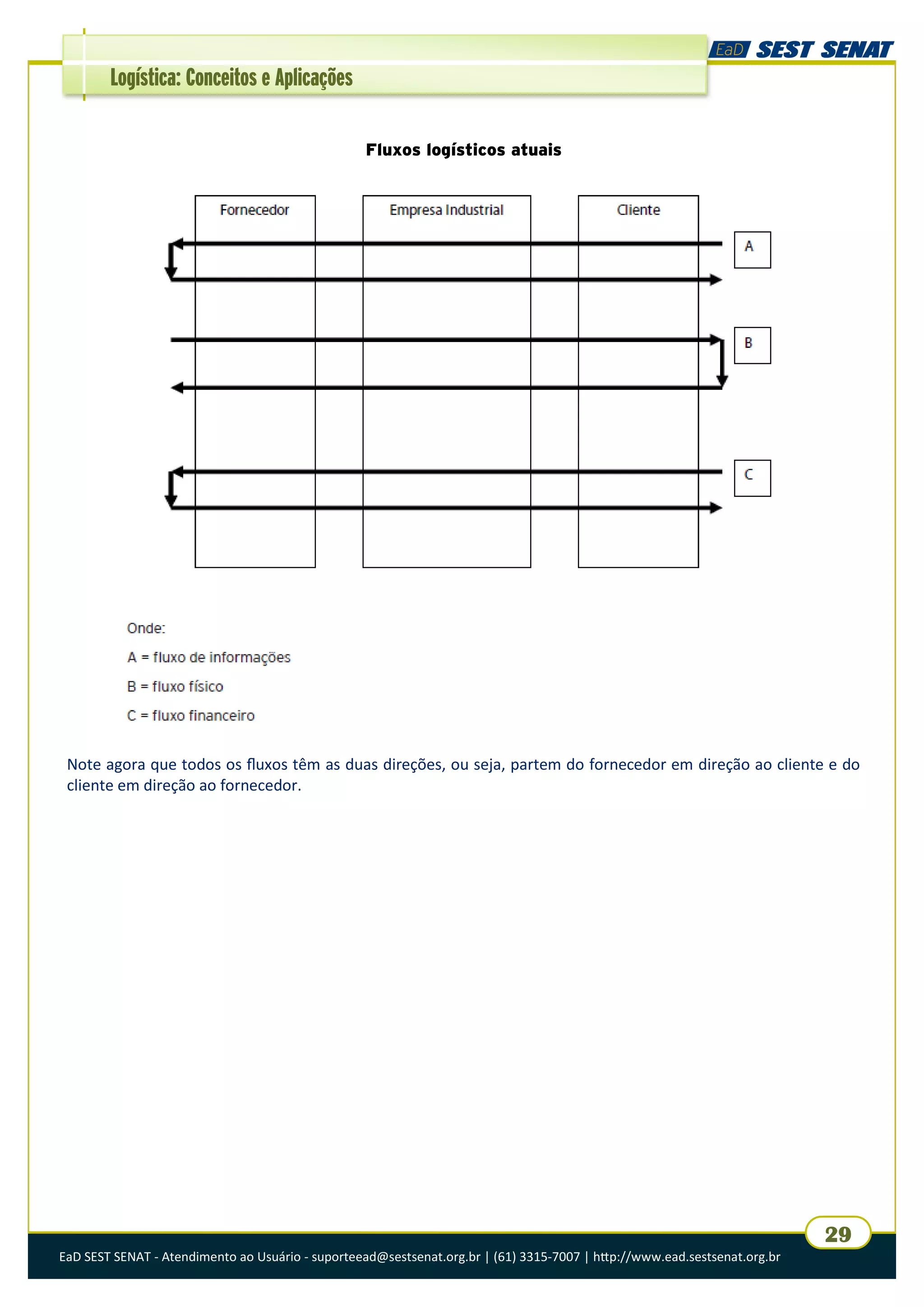 EaD SEST SENAT - Atendimento ao Usuário - suporteead@sestsenat.org.br | (61) 3315-7007 | http://www.ead.sestsenat.org.br
29
Logística: Conceitos e Aplicações
Fluxos logísticos atuais
Note agora que todos os fluxos têm as duas direções, ou seja, partem do fornecedor em direção ao cliente e do
cliente em direção ao fornecedor.
 