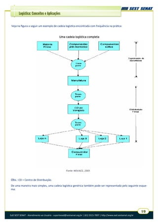 EaD SEST SENAT - Atendimento ao Usuário - suporteead@sestsenat.org.br | (61) 3315-7007 | http://www.ead.sestsenat.org.br
19
Logística: Conceitos e Aplicações
Veja na figura a seguir um exemplo de cadeia logística encontrada com frequência na prática:
Uma cadeia logística completa
Obs.: CD = Centro de Distribuição.
De uma maneira mais simples, uma cadeia logística genérica também pode ser representada pelo seguinte esque-
ma:
 