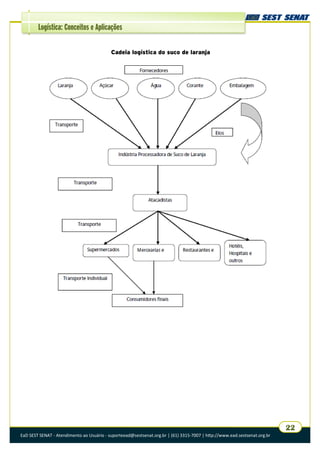 EaD SEST SENAT - Atendimento ao Usuário - suporteead@sestsenat.org.br | (61) 3315-7007 | http://www.ead.sestsenat.org.br
22
Logística: Conceitos e Aplicações
Cadeia logística do suco de laranja
 