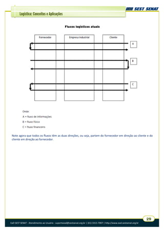 EaD SEST SENAT - Atendimento ao Usuário - suporteead@sestsenat.org.br | (61) 3315-7007 | http://www.ead.sestsenat.org.br
29
Logística: Conceitos e Aplicações
Fluxos logísticos atuais
Note agora que todos os fluxos têm as duas direções, ou seja, partem do fornecedor em direção ao cliente e do
cliente em direção ao fornecedor.
 
