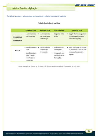EaD SEST SENAT - Atendimento ao Usuário - suporteead@sestsenat.org.br | (61) 3315-7007 | http://www.ead.sestsenat.org.br
54
Logística: Conceitos e Aplicações
Na tabela, a seguir, é apresentado um resumo da evolução histórica da logística.
Tabela: Evolução da logística
Fonte: Adaptado de Thomaz . W. J., Paulo. K. Z., Revista de administração de Empresas, v. 38, n. 3. 1998.
PRIMEIRA FASE SEGUNDA FASE TERCEIRA FASE QUARTA FASE
PERSPECTIVA
DOMINANTE
 Administração
de materiais
 Administração
de materiais +
distribuição
 Logística inte-
grada
 Supply chainmanagement
+ resposta eficiente ao
consumidor (ECR)
FOCOS
 gestão de esto-
que
 gestão de com-
pras e movi-
mentação de
materiais
 otimização do
sistema de
transporte
 visão sistêmica
da empresa
 integração por
sistemas de in-
formações
 visão sistêmica da empre-
sa, incluindo o uso de par-
cerias e alianças estra-
tégicas
 